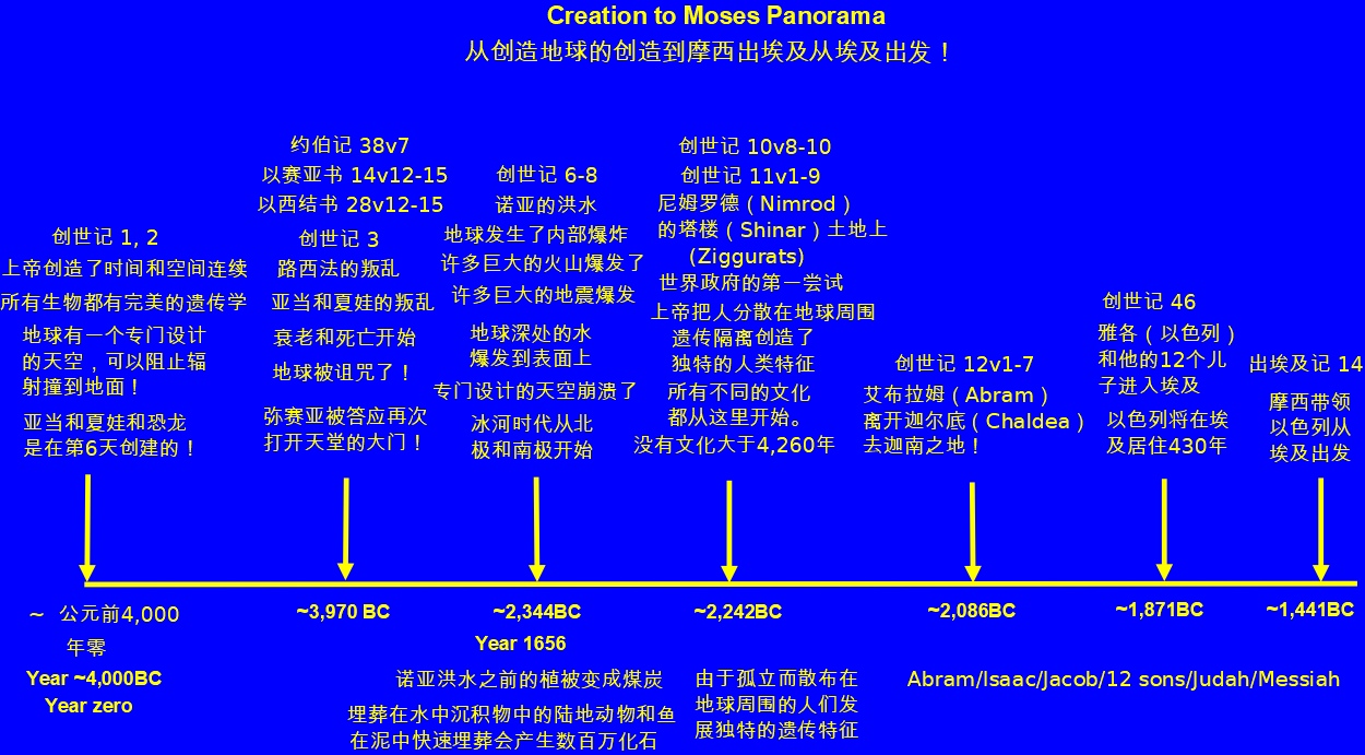 Creation to Moses China